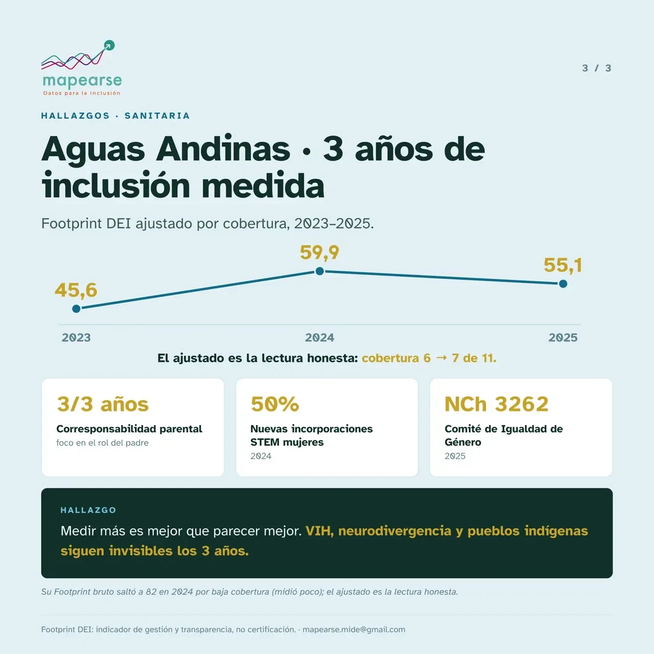 Lo que los reportes de sostenibilidad dicen sobre inclusión (y lo que callan): 4 empresas, 3 años, con evidencia