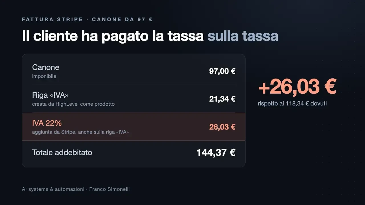 Un'IVA sola, in un posto solo: come un mio cliente ha pagato 26 € di troppo