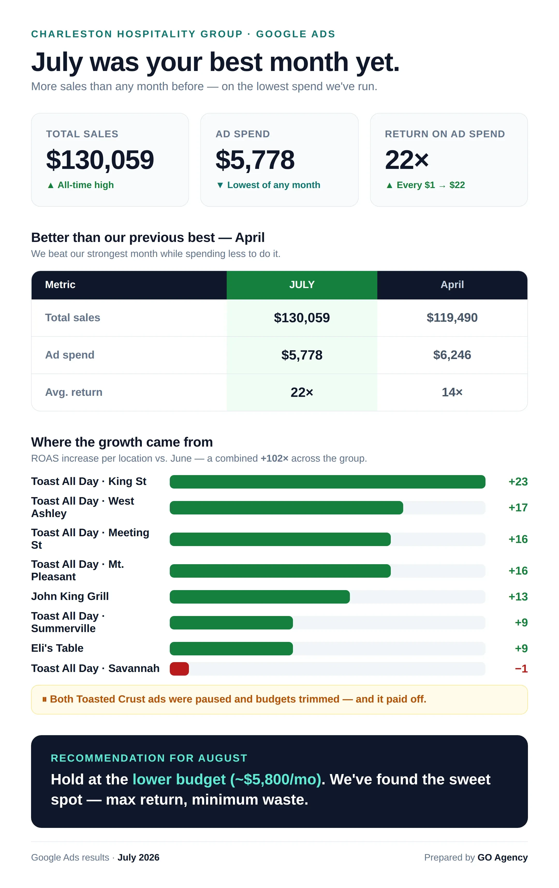 $130,000.00 in total sales tracked in Toast POS with $5k Ad Spend