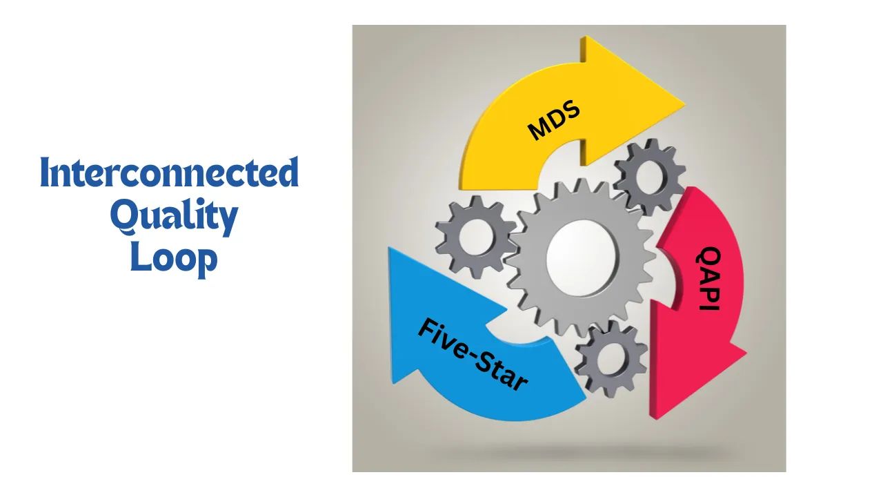 The Interconnected Quality Loop: MDS Five -Star, and QAPI
