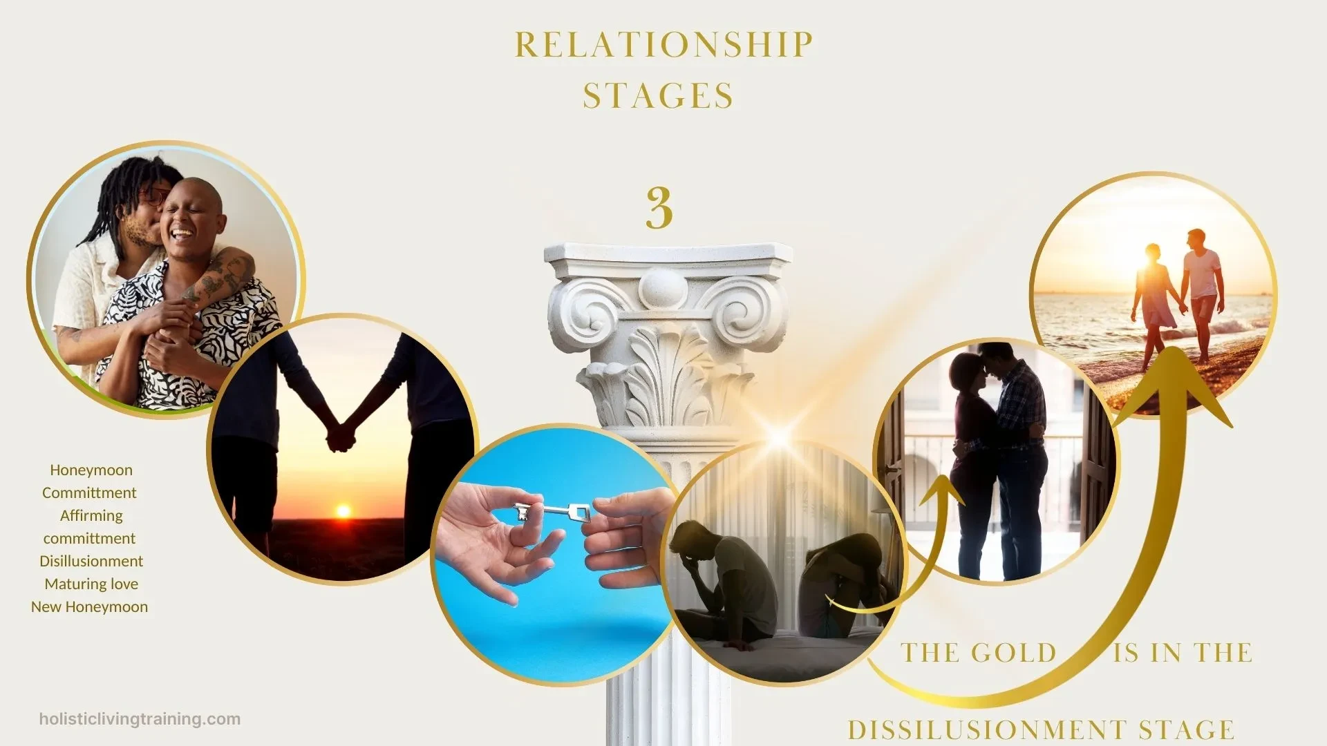 Pillar 3 The Gold in Relationship Stages lesson poster