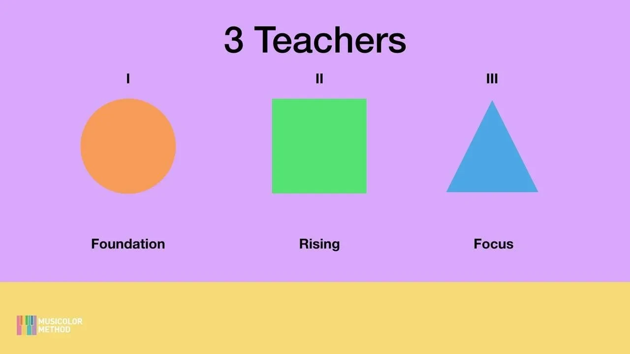 3 Types of Music Teacher lesson poster