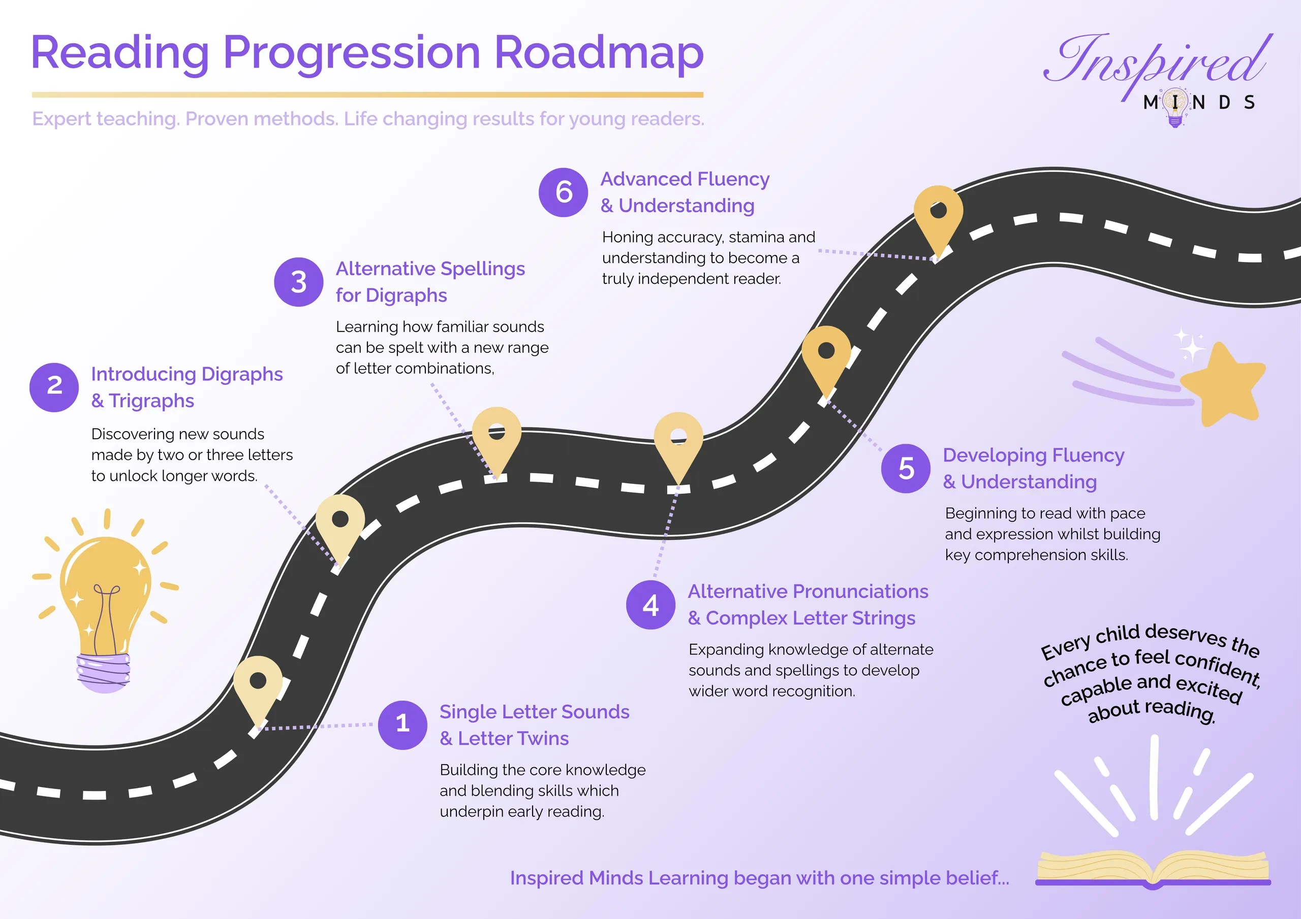 Phonic's progression Guide lesson poster