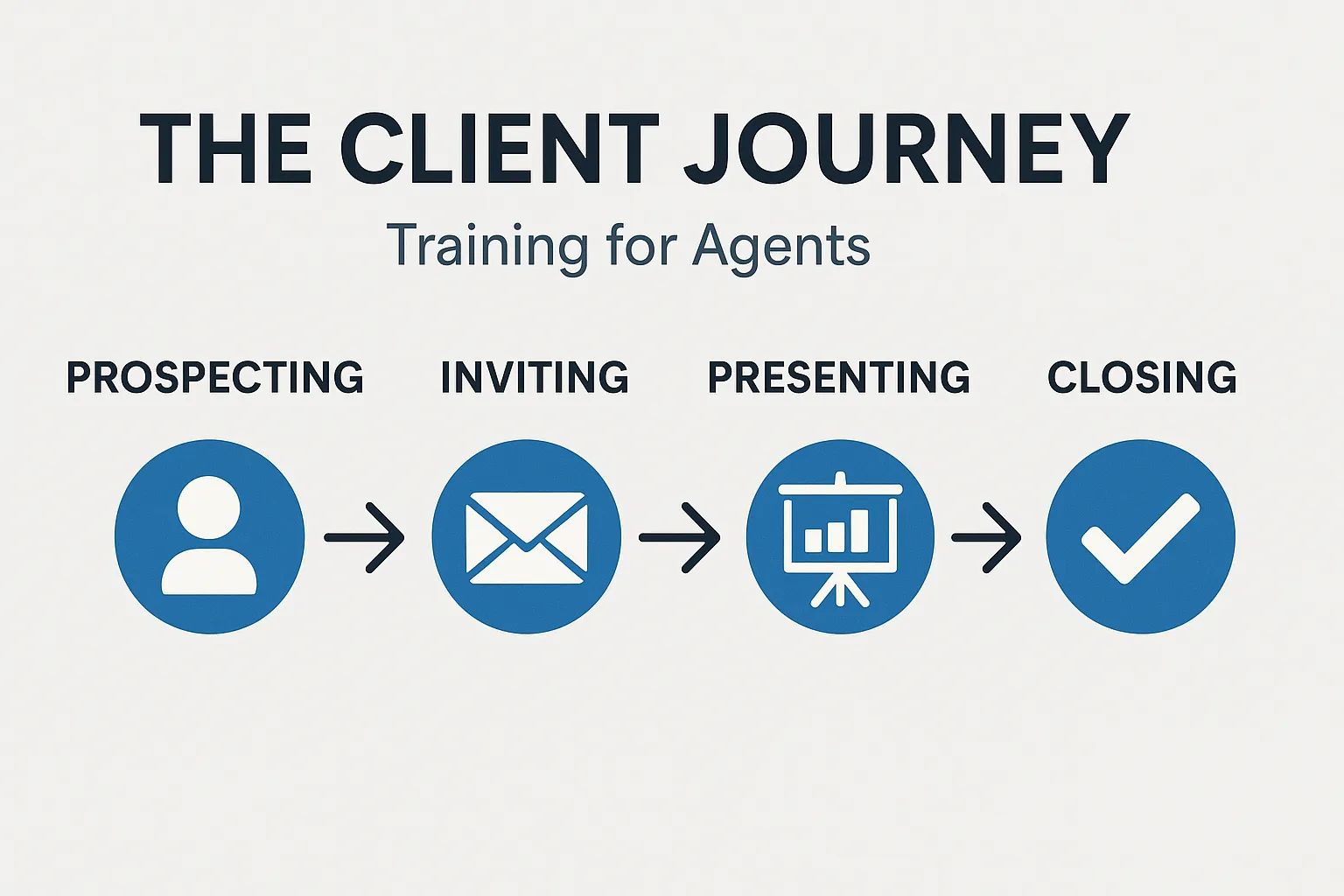 Client Journey Agent Training