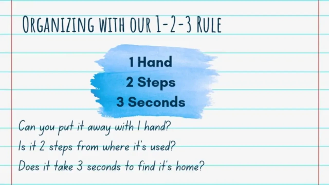 1-2-3 Rule lesson poster