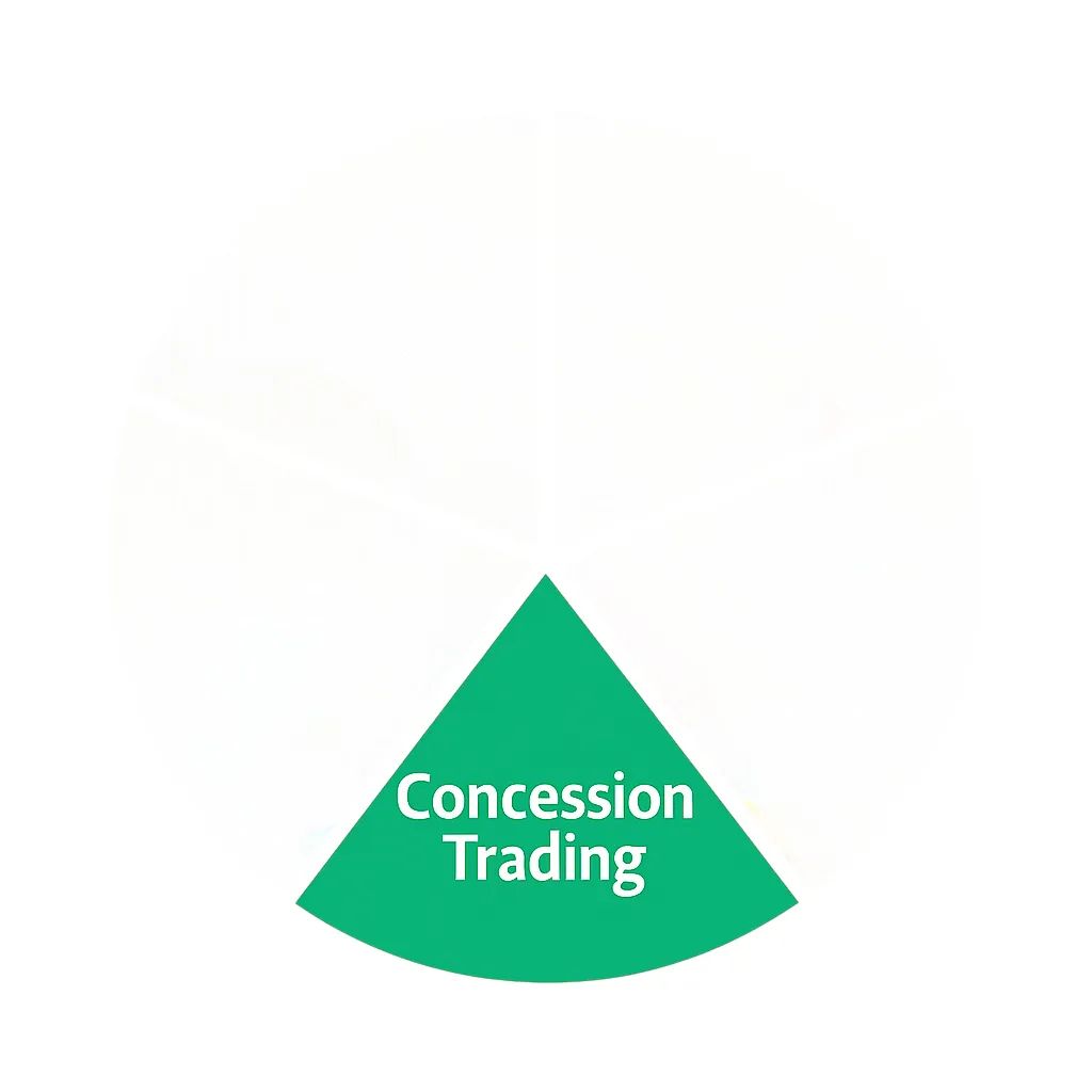 3. Concession Trading