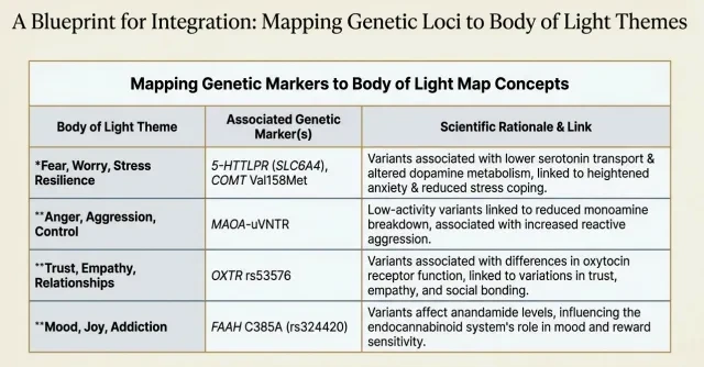 A Blueprint for Integration: Mapping Genetic Loci to Body of Light Themes lesson poster