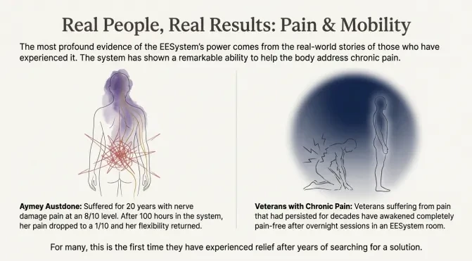 Real People, Real Results: Pain & Mobility lesson poster