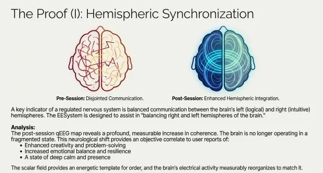 The Proof (I): Hemispheric Synchronization lesson poster