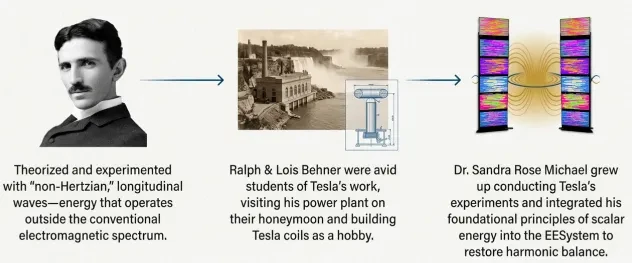 Tesla’s Legacy Continued: The Science of Scalar lesson poster