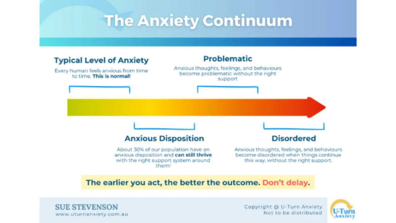 The Anxiety Continuum lesson poster