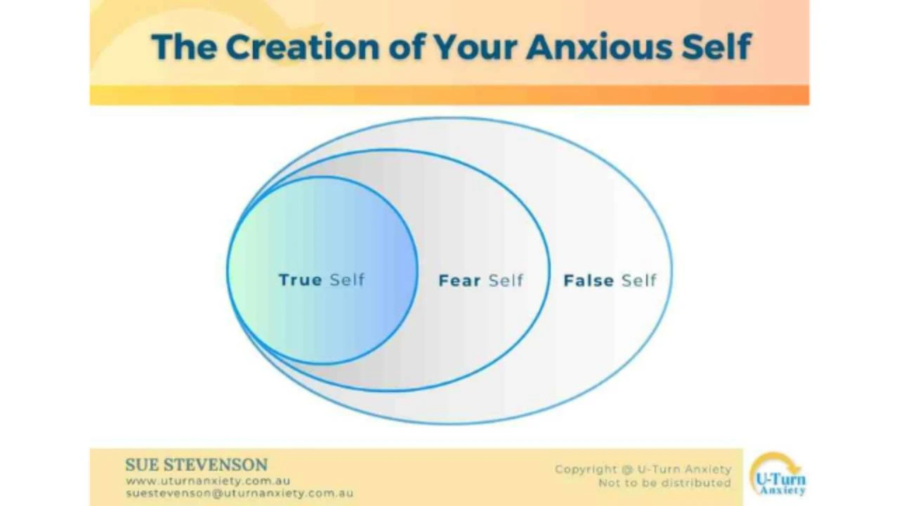 The Creation of Your Anxious Self lesson poster