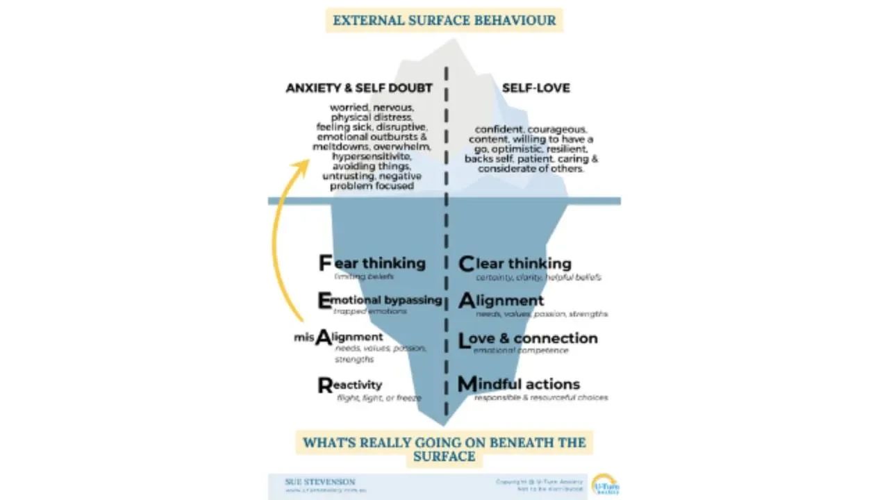 Iceberg model - Fear Vs. Calm lesson poster