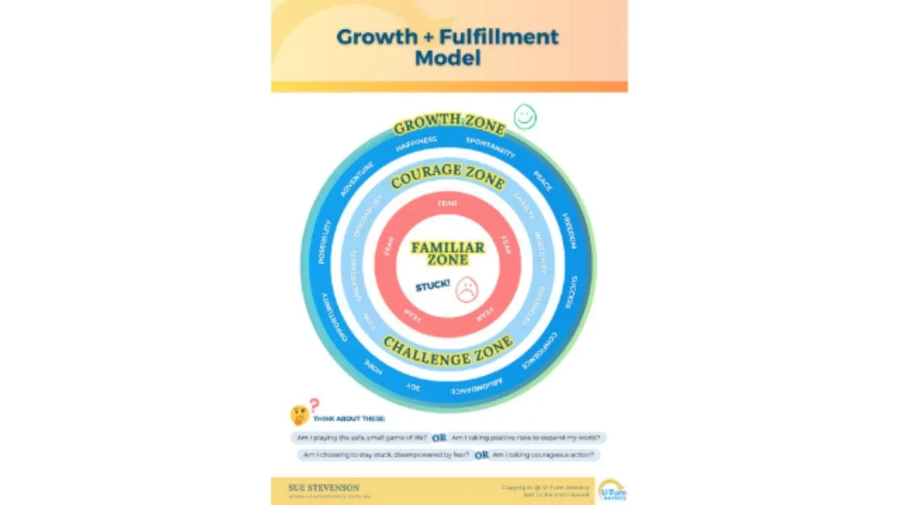 Growth + Fulfillment Model lesson poster