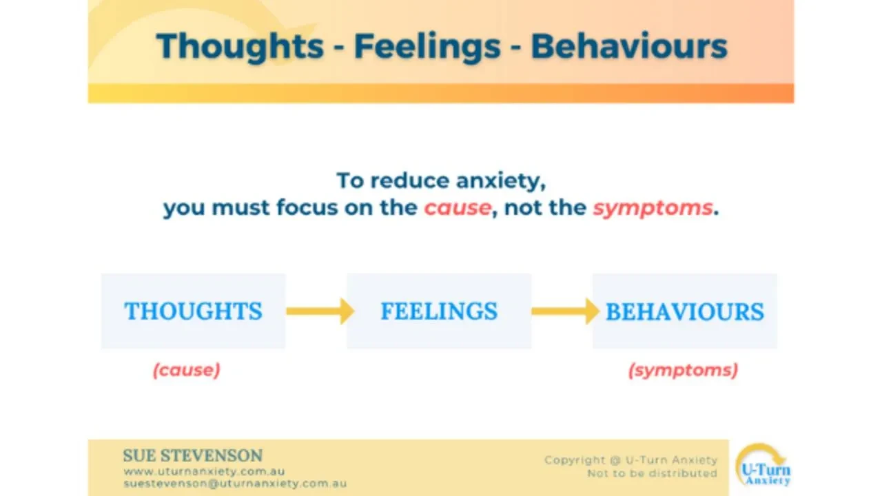 Thoughts - Feelings - Behaviours lesson poster
