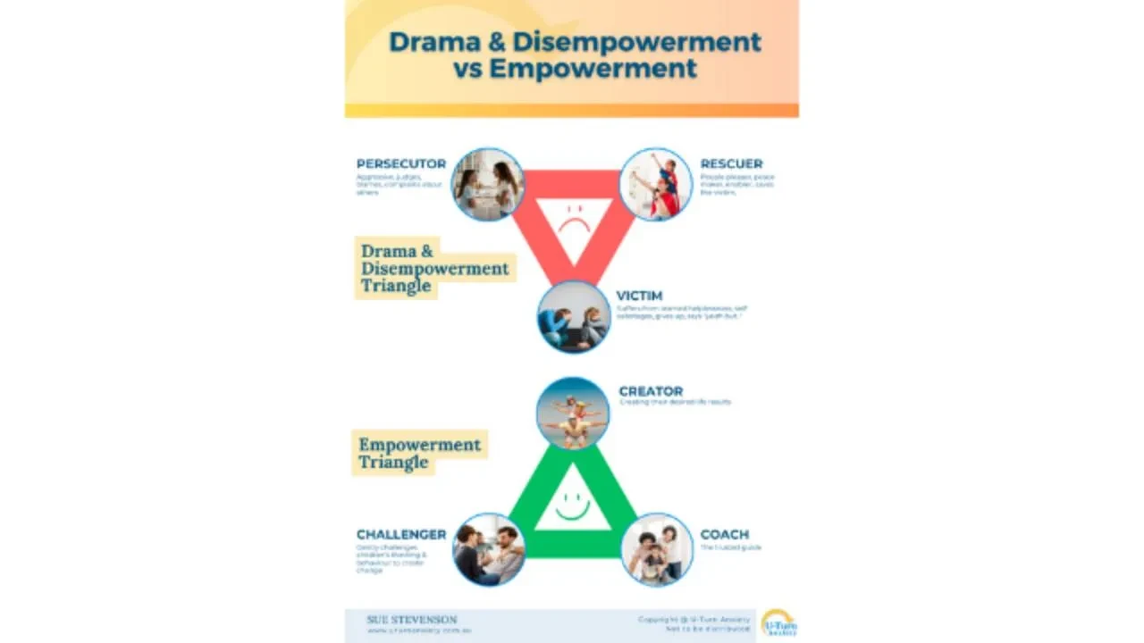 Drama vs Empowerment Triangle lesson poster