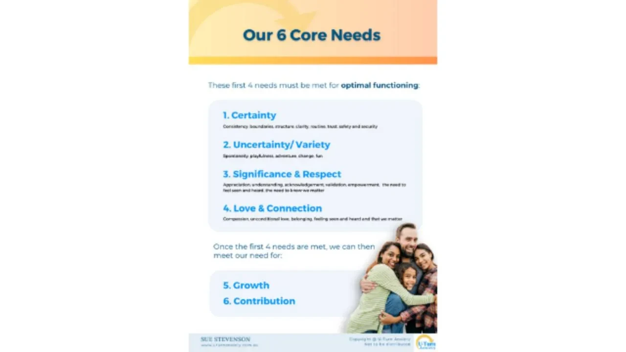 Our 6 Core Needs lesson poster