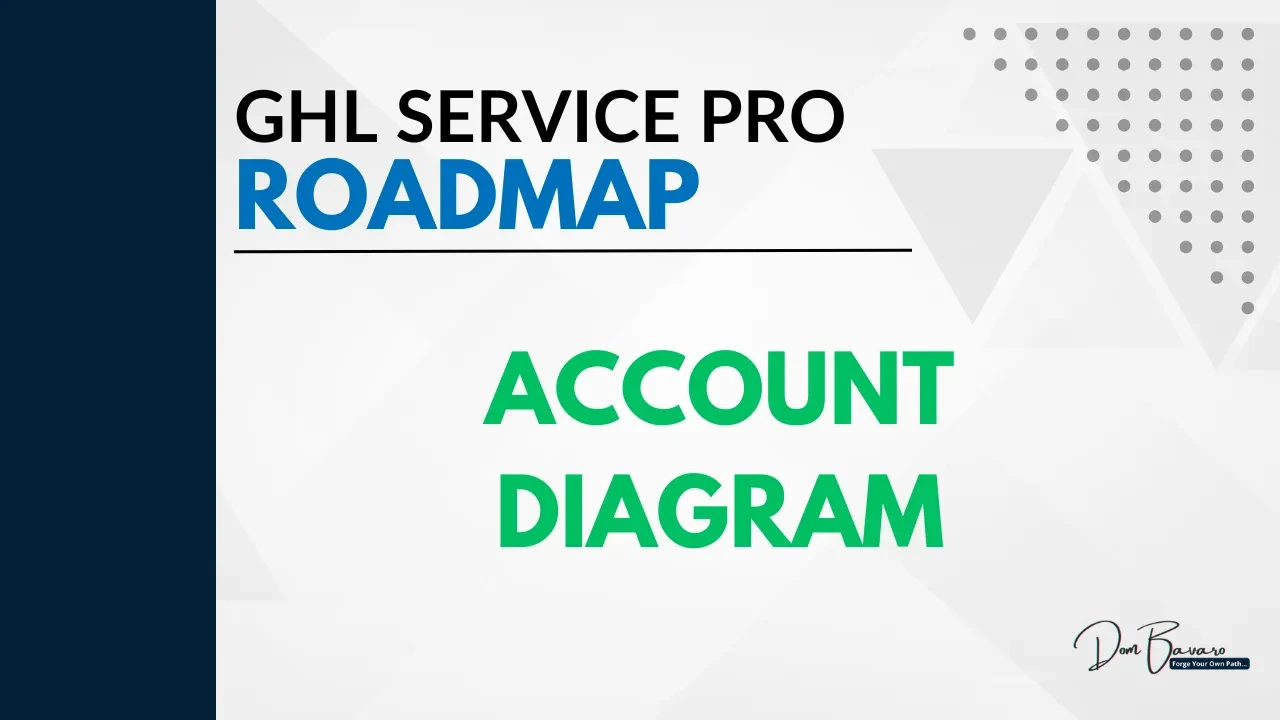 How Your GHL Account is Setup lesson poster