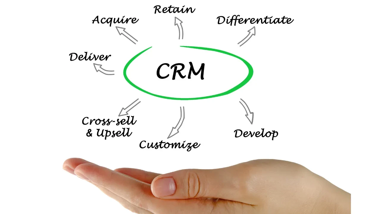 Key functionalities of a CRM System lesson poster