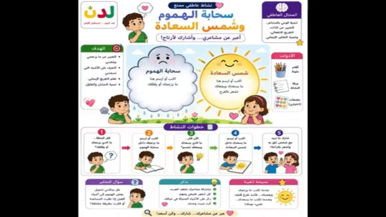 النشاط الرابع سحابة الهموم وشمس السعادة lesson poster