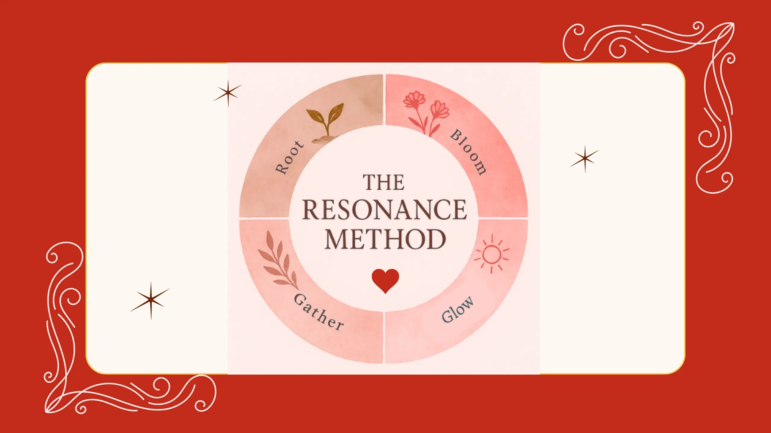 What is The Resonance Method? lesson poster
